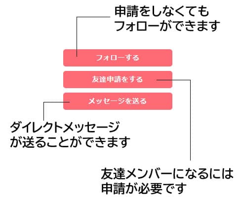 フォロー、友達申請、メッセージボタン